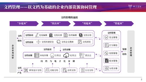 文檔管理產品服務 協同作業、知識化賦能與信息系統集成